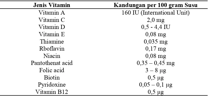 Tabel 3. Kandungan Vitamin Susu Segar