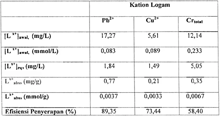 Tabel 5.2 Data biosorpsi kation logarn dari sampcl limball cair olch hiomassa alga hijau C