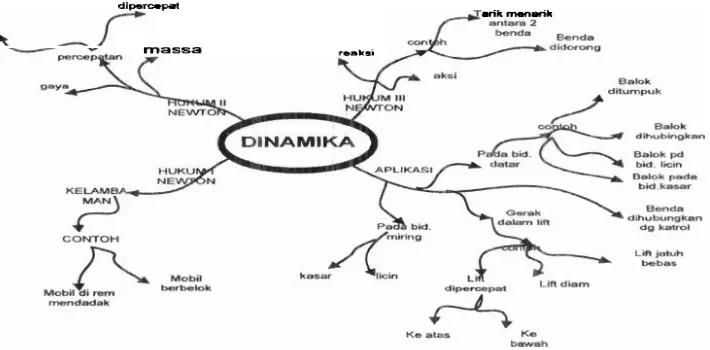 Gambar 3. Mind Map Dinamika 
