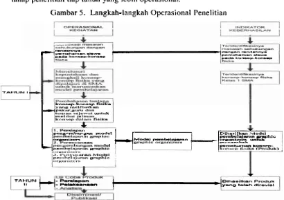 Gambar 5. Langkah-langkah Operasional Penelitian 