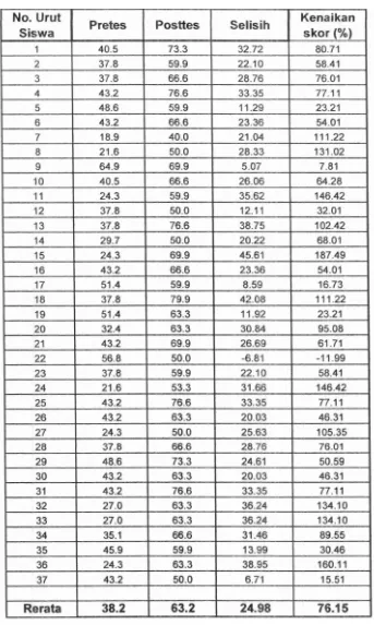 Tabel 4.2 Hasil Belajar Siswa SMA 4 Padang 