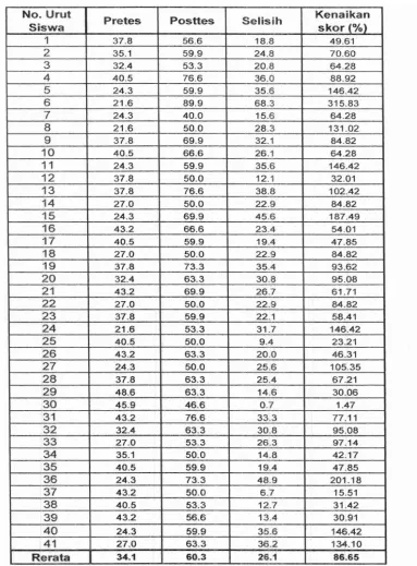 Tabel 4.3 Hasil Belajar Siswa SMA 8 Padang 