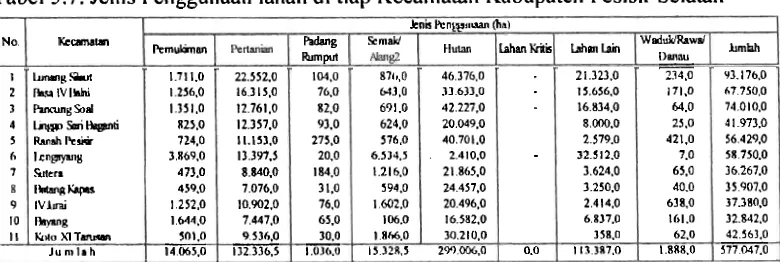 Tabel 5.7. Jenis Penggunaan lahan di tiap Kccamatan Kabupaten Pesisir Selatan 