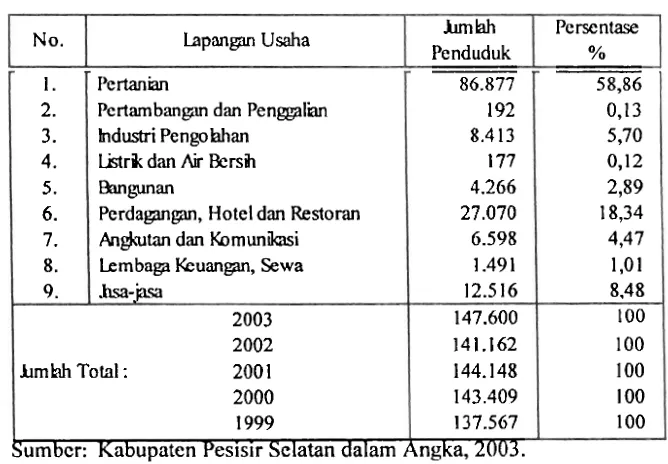 Tabel 5. 9. Jurnlah Penduduk Urnur 10 Tahun Keatas yang Bekerja Menurut 