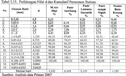 Tabel 5.1 5. Perhitungan Nilai d dan Kumulatif Persentase Butiran 