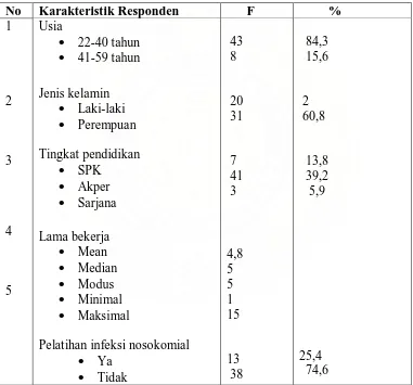 Tabel 1. Distribusi frekuensi responden berdasarkan karakteristik data demografi di Rumah Sakit Umum Pusat haji Adam Malik Medan  
