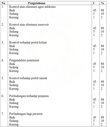 Tabel 2. Distribusi frekuensi sub variabel tingkat pengetahuan dalam pencegahan infeksi nosokomial  