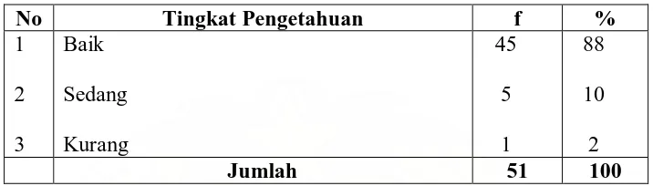 Tabel 3. Distribusi frekuensi tingkat pengetahuan responden mengenai infeksi nosokomial di Rumah Sakit Umum Pusat Haji Adam Malik Medan   