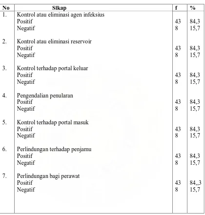 Tabel 4. Distribusi frekuensi sub variabel sikap perawat dalam pencegahan infeksi nosokomial di Rumah Sakit Umum Pusat Haji Adam Malik Medan    