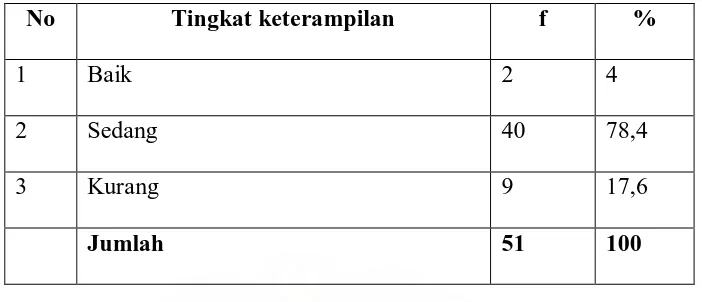 Tabel 7. Distribusi frekuensi penilaian tingkat keterampilan responden mengenai infeksi nosokomial di Rumah Sakit Umum Pusat Haji Adam Malik Medan   