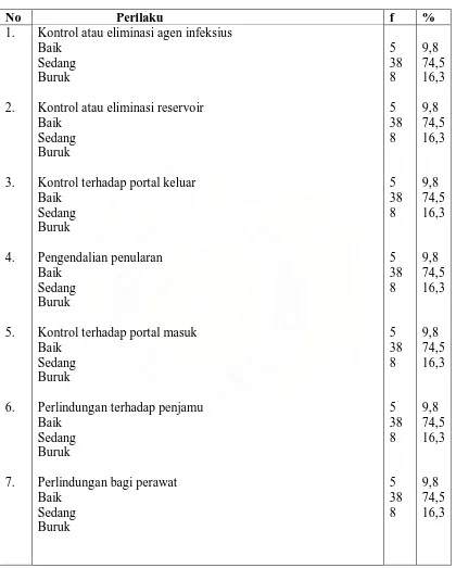 Tabel 8. Distribusi frekuensi sub variabel perilaku perawat dalam pencegahan infeksi nosokomial di Rumah Sakit Umum Pusat Haji Adam Malik Medan  