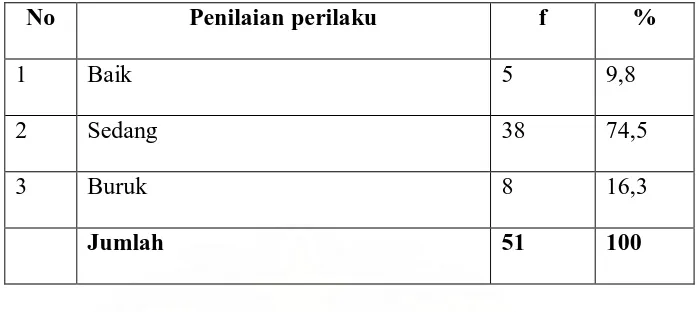Tabel 9. Distribusi frekuensi penilaian perilaku responden mengenai infeksi nosokomial di Rumah Sakit Umum Pusat Haji Adam Malik Medan   