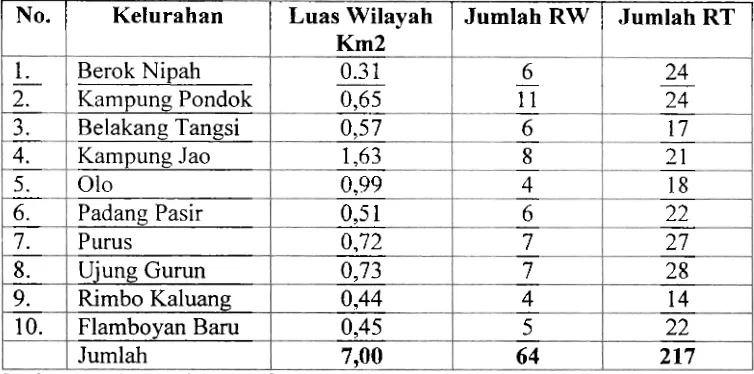 Tabel. 3. Luas Wilayah, Jumlah RW dan RT di Kecamatan Padang Barat 