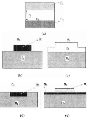 Gambar 5. Beberapa tipe Pandu Gelombang (a) struktur geometri slab, (b) raised strip, (c) ridge guide, (d) embedded strip, (e) strip-loaded stripi 