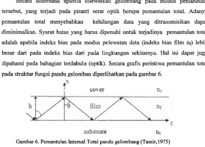 Gambar 6. Pemantulan Internal Total pandu gelombang (Tamir, 1975) 