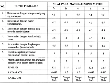 Tabel 3. Hasil Validasi Media Pembelajaran 