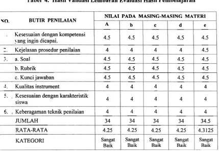 Tabel 4. Hasil Validasi Lembaran Evaluasi Hasil Pembelajaran 