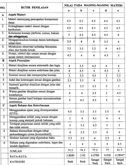 Tabel 5. Hasil Validasi Buku Siswa 