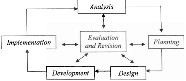 Gambar 1 . Model of instructional development cycle (Fenrich, 1 997 dalam Nur, 2006) 