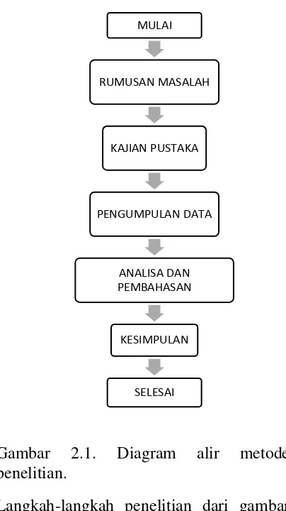 Gambar 2.1. Diagram alir metode penelitian.  