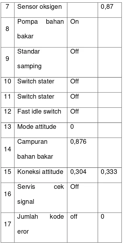 Tabel 3.2. hasil analisa saat putaran menengah dan tinggi. 
