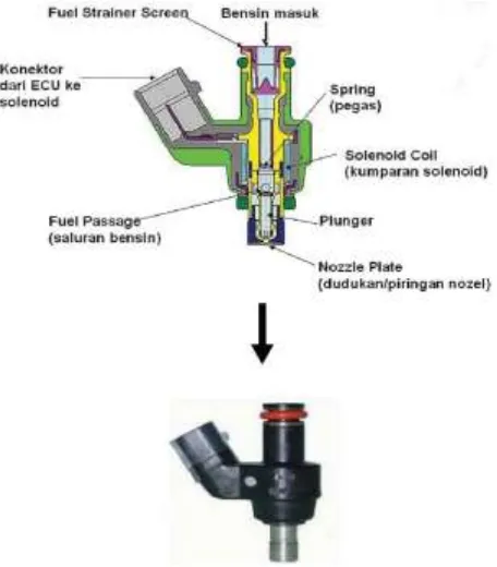 Gambar 2.3. konstruksi injector 