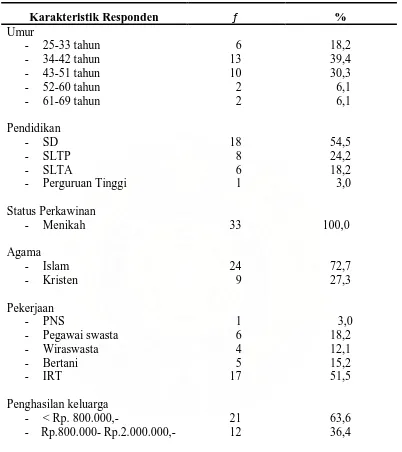 Tabel  5.1 Distribusi Frekuensi Karakteristik Wanita Penderita Kanker Payudara 
