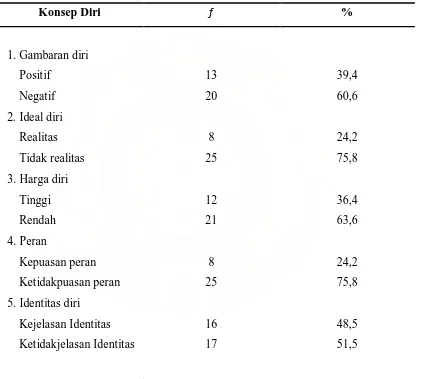 Tabel 5.3  Distribusi frekuensi dan persentasi gambaran konsep diri di Poli bedah 
