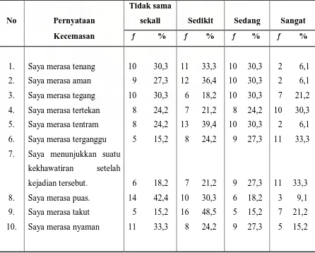 Tabel 5.6 Distribusi Frekuensi dan Persentase Pernyataan Kecemasan pada 