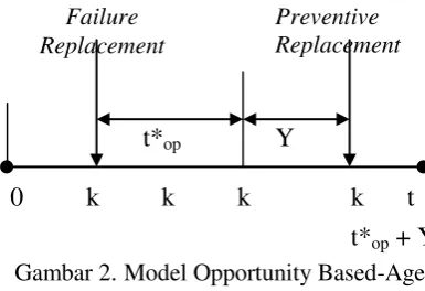 Gambar 2. Model Opportunity Based-Age Replacement 