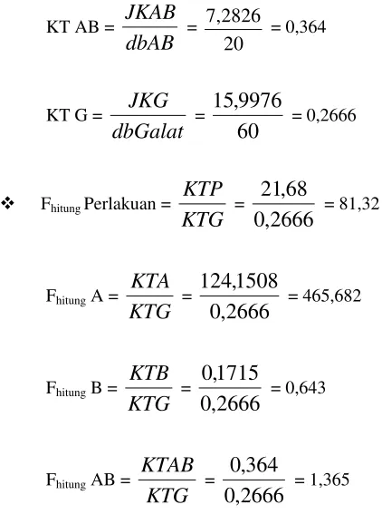 Tabel Analisis Sidik Ragam 
