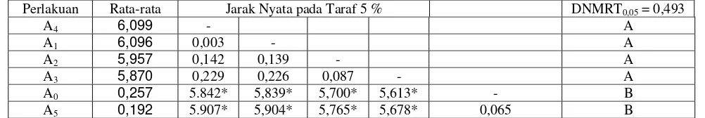 Tabel wilayah pada taraf 5 % 