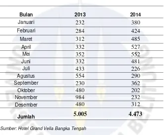 Tabel 1.1. Jumlah tamu yang menginap di Hotel Grand Vella Bangka Tengah Tahun 2013-2014