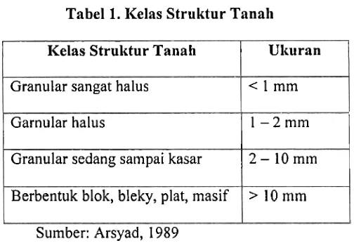 Tabel 1. Kelas Struktur Tanall 