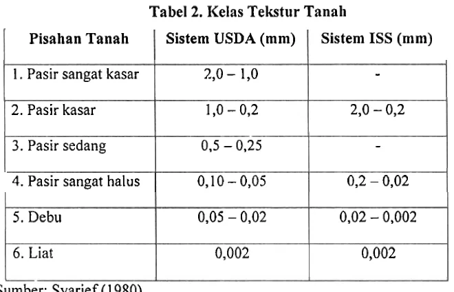Tabel 2. I<elas Tekstur Tanall 