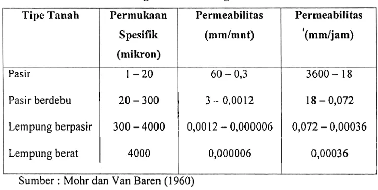 Tabel 3. Hubungan Teltstur dengan Permeabilitas 