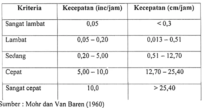 Tabel 4. Kriteria Permeabilitas Tanah. 