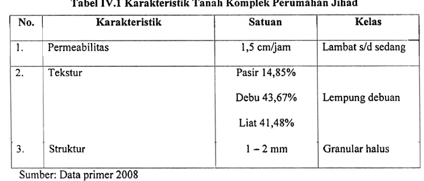 Tabel IV.l Karakteristik Tanali Komplek Perumalian Jihad 