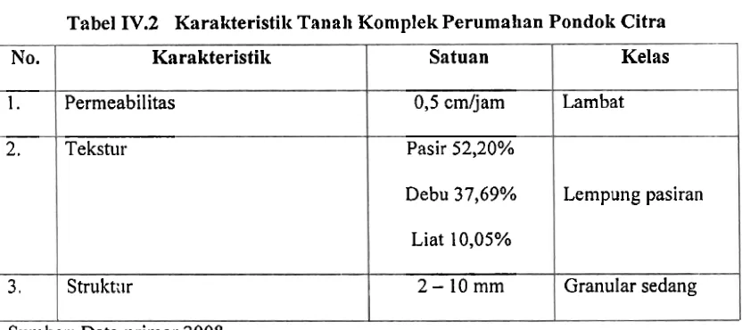 Tabel IV.2 Karalcteristilc Tanall Komplek Perumahan Pondok Citra 