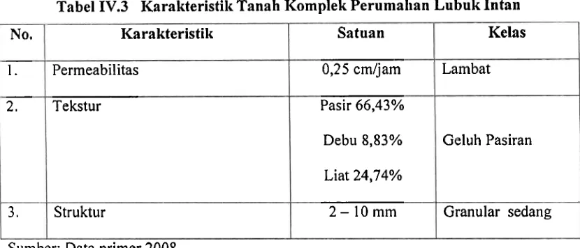 Tabel IV.3 Karakteristik Tanah Komplek Perurnallan Lubuk Intan 