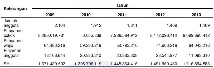 Tabel I.I : Jumlah Anggota, Jumlah Simpanan dan Pinjaman Anggota dan SHU 