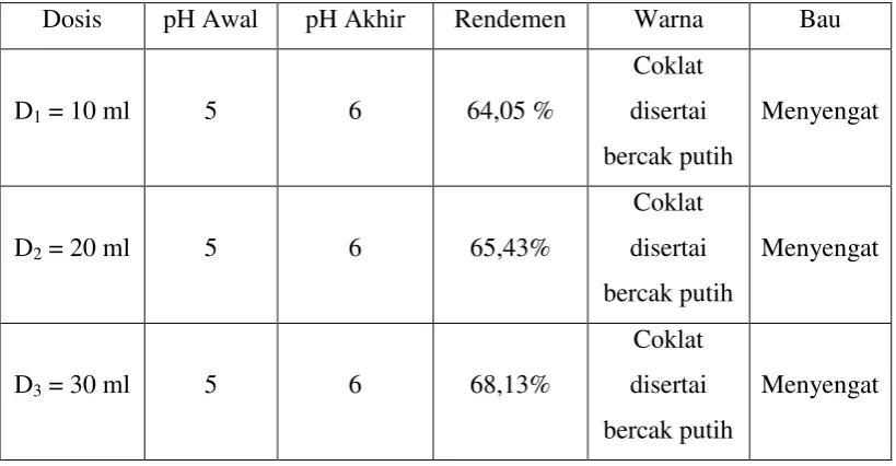 Tabel B.1 Data Hasil Percobaan 