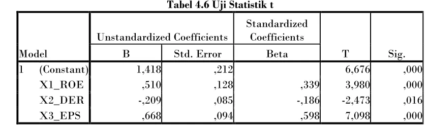 Tabel 4.6 Uji Statistik t 