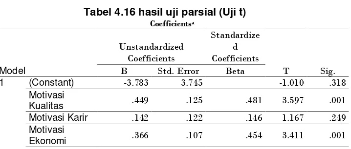 Tabel 4.16 hasil uji parsial (Uji t) 