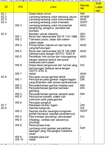 Tabel 4.2. Kerangka dan bidang-bidang kerja ISO/TC 10 (Gambar teknik) 