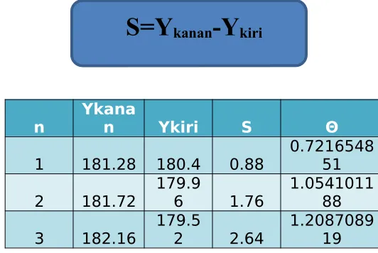 Grafik antara sin θ vs. n