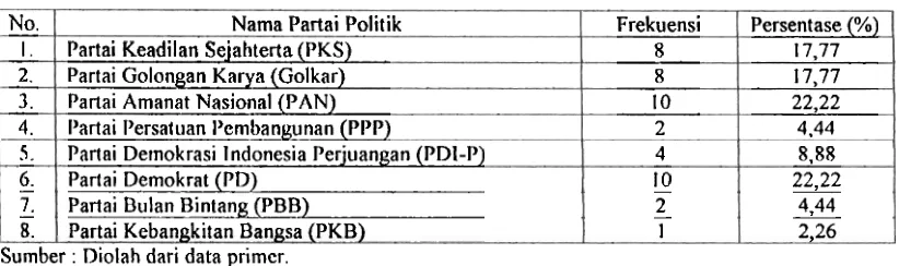 Tabel 4 : Partai Pilihan Perempuan dalam Pemilu ~egislatif' 2004 