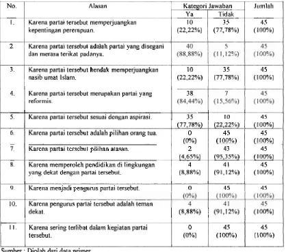 Tabel 6 : Alasan Responden Memilih Partai Politik dalam Pemilu Legislatif 2004 