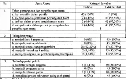 Tabel 8 : Akses atau Keterlibatan Perempuan dalam Pemilu Legislatif 2004 di Kota Padang 