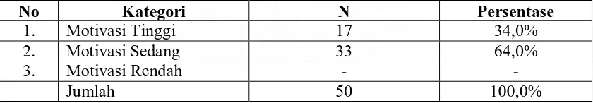 Tabel 5.1.  Distribusi Frekuensi Motivasi Ekstrinsik Dalam Pembelajaran Praktek 